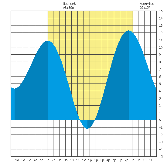 Freeland tide chart for Wednesday, August 21, 2024