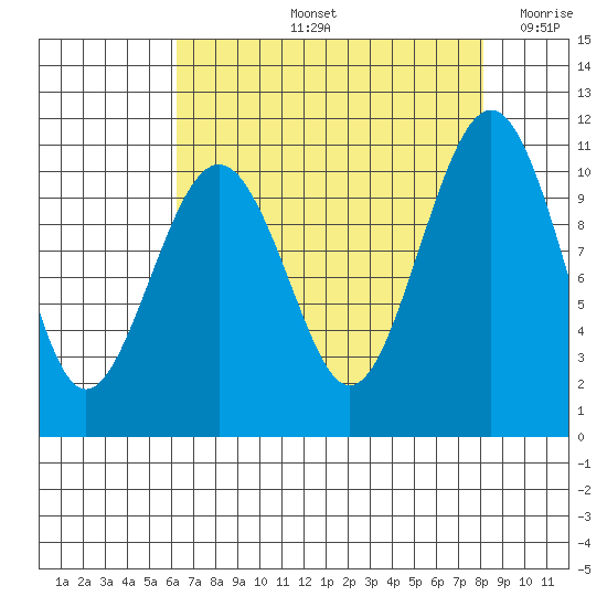 Freeland tide chart for Friday, August 23, 2024