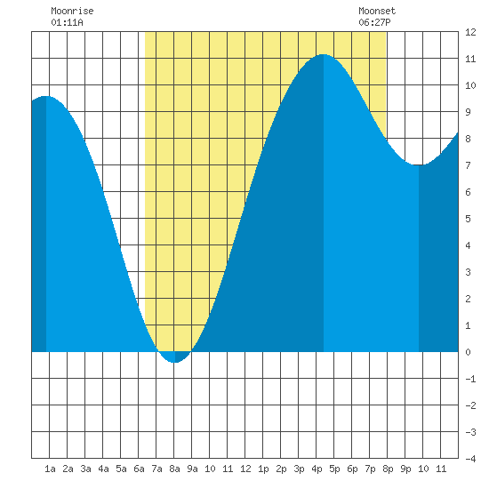 Freeland tide chart for Thursday, August 29, 2024