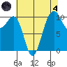 Freeland tide chart for Sunday, August 4, 2024