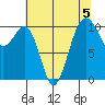 Freeland tide chart for Monday, August 5, 2024