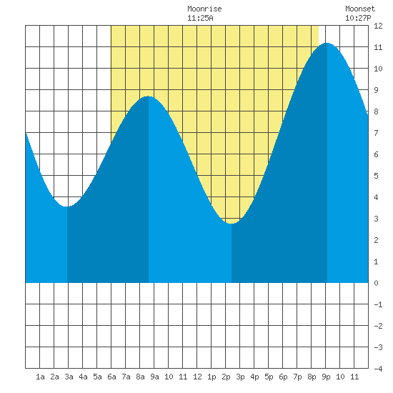 Freeland tide chart for Friday, August 9, 2024