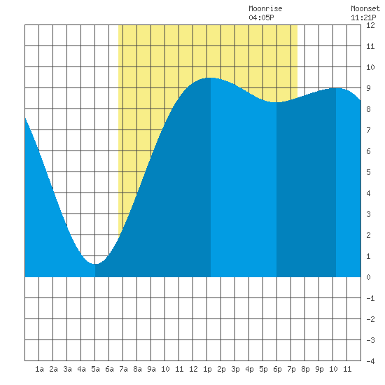 Freeland tide chart for Wednesday, September 11, 2024