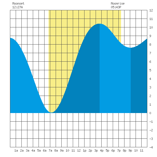 Freeland tide chart for Friday, September 13, 2024