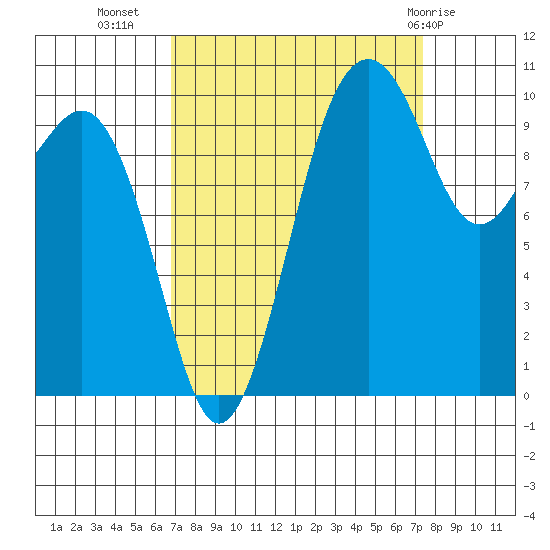 Freeland tide chart for Sunday, September 15, 2024