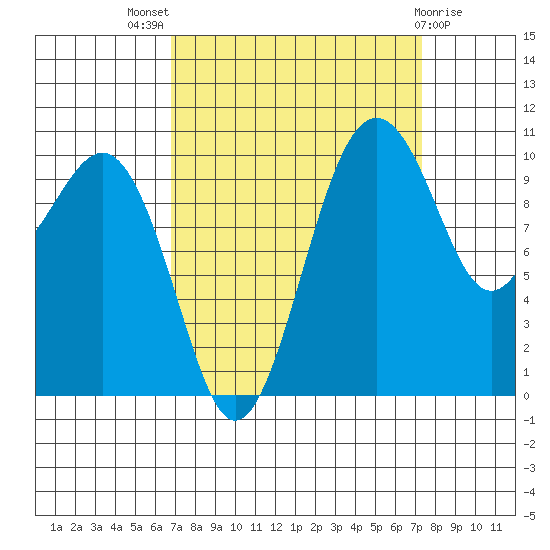 Freeland tide chart for Monday, September 16, 2024