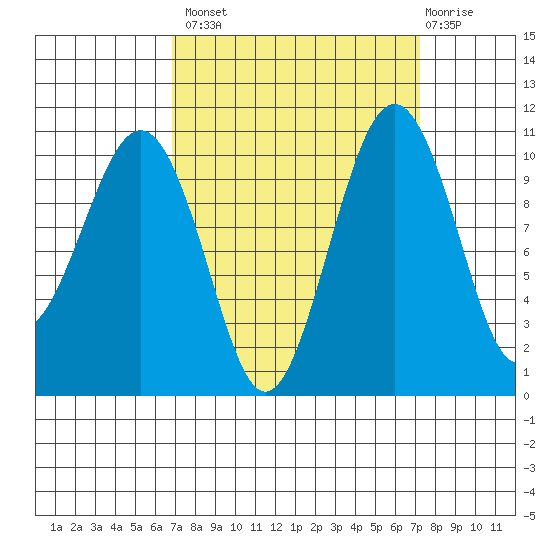 Freeland tide chart for Wednesday, September 18, 2024