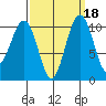 Freeland tide chart for Wednesday, September 18, 2024