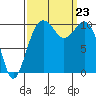 Freeland tide chart for Monday, September 23, 2024
