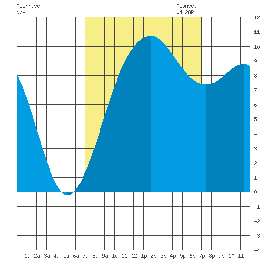 Freeland tide chart for Wednesday, September 25, 2024