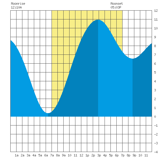 Freeland tide chart for Thursday, September 26, 2024