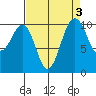 Freeland tide chart for Tuesday, September 3, 2024