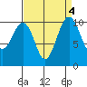 Freeland tide chart for Wednesday, September 4, 2024