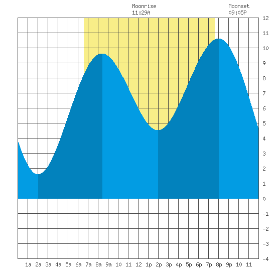 Freeland tide chart for Saturday, September 7, 2024
