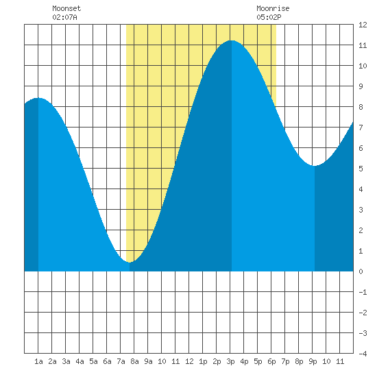 Freeland tide chart for Sunday, October 13, 2024