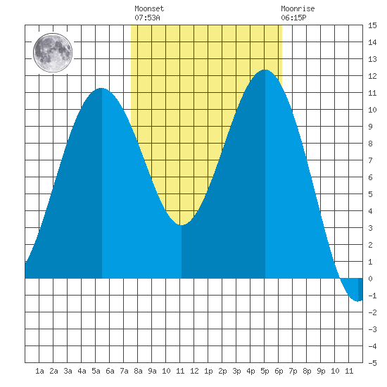 Freeland tide chart for Thursday, October 17, 2024