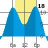 Freeland tide chart for Friday, October 18, 2024