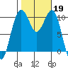 Freeland tide chart for Saturday, October 19, 2024