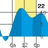 Freeland tide chart for Tuesday, October 22, 2024