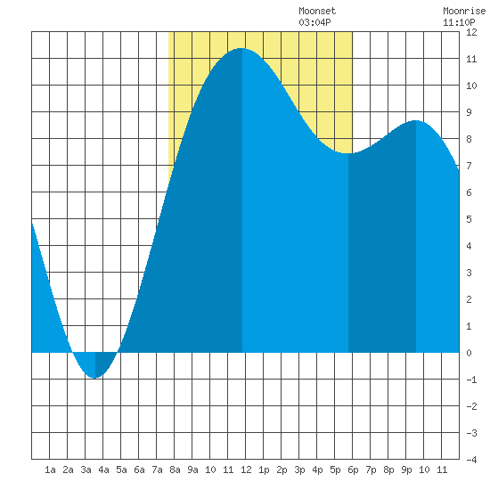 Freeland tide chart for Wednesday, October 23, 2024