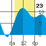 Freeland tide chart for Wednesday, October 23, 2024
