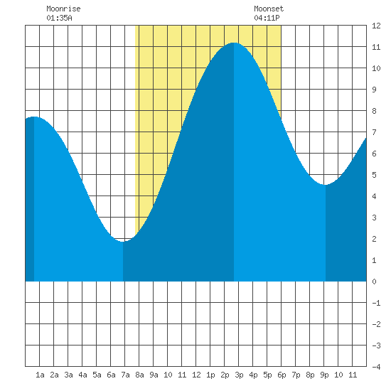Freeland tide chart for Saturday, October 26, 2024