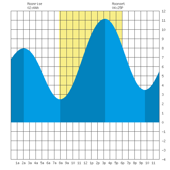 Freeland tide chart for Sunday, October 27, 2024