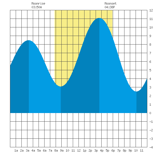 Freeland tide chart for Monday, October 28, 2024