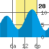 Freeland tide chart for Monday, October 28, 2024