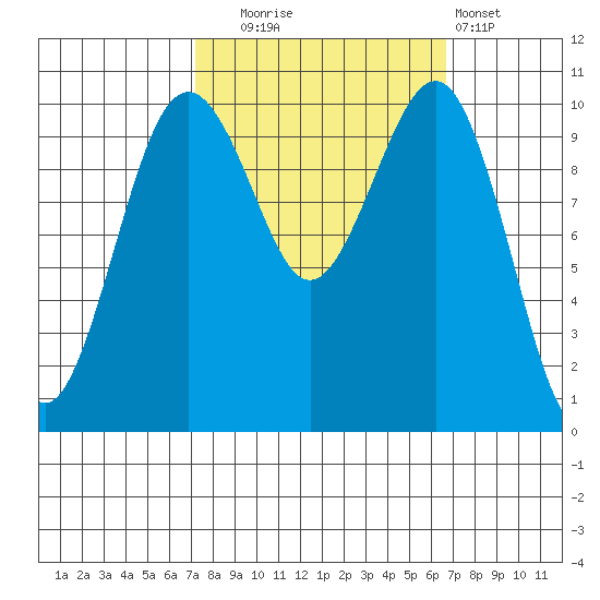 Freeland tide chart for Friday, October 4, 2024