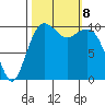 Freeland tide chart for Tuesday, October 8, 2024