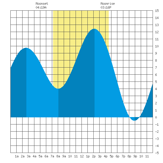 Freeland tide chart for Wednesday, November 13, 2024