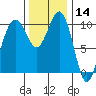 Freeland tide chart for Thursday, November 14, 2024