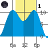 Freeland tide chart for Friday, November 1, 2024