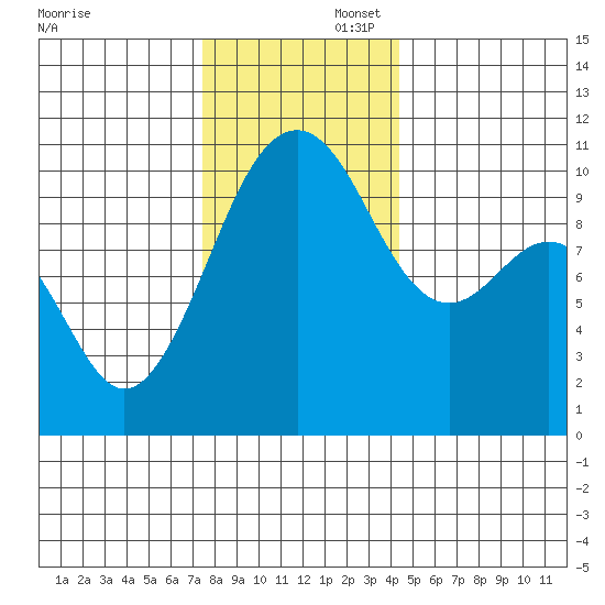 Freeland tide chart for Saturday, November 23, 2024