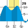 Freeland tide chart for Friday, November 29, 2024