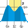 Freeland tide chart for Saturday, November 2, 2024