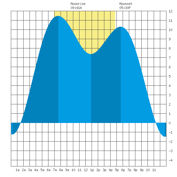 Freeland tide chart for Sunday, November 3, 2024