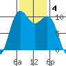 Freeland tide chart for Monday, November 4, 2024