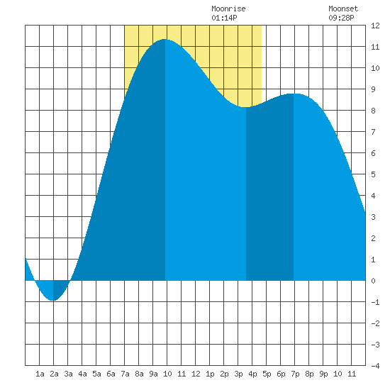 Freeland tide chart for Thursday, November 7, 2024