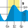 Freeland tide chart for Saturday, November 9, 2024