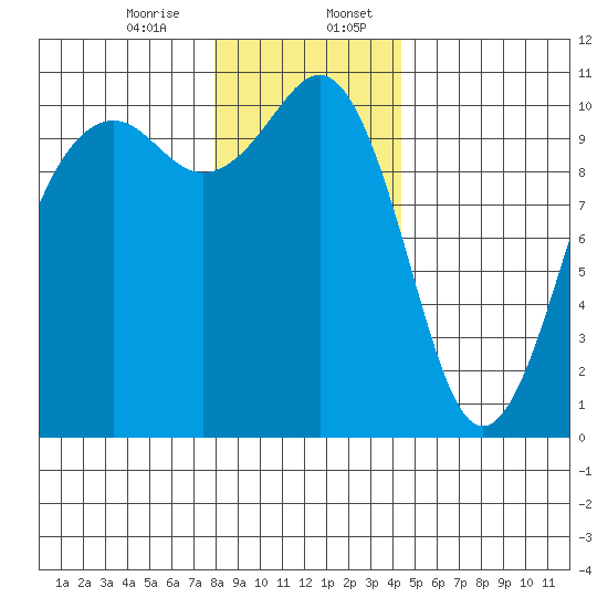 Freeland tide chart for Thursday, December 26, 2024