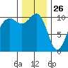 Freeland tide chart for Thursday, December 26, 2024