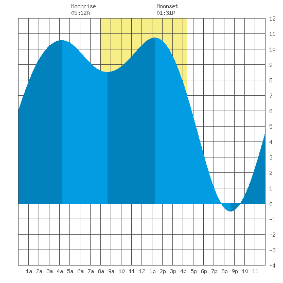 Freeland tide chart for Friday, December 27, 2024