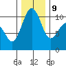 Freeland tide chart for Monday, December 9, 2024
