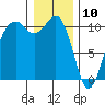 Freeland tide chart for Friday, January 10, 2025
