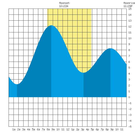 Freeland tide chart for Sunday, January 19, 2025