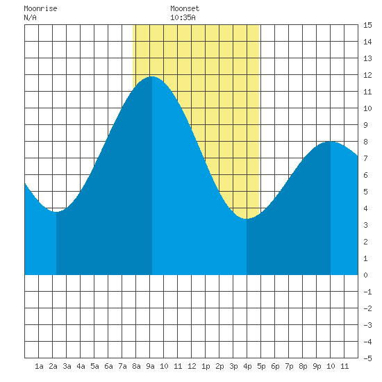 Freeland tide chart for Monday, January 20, 2025