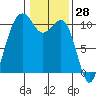 Freeland tide chart for Tuesday, January 28, 2025