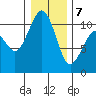 Freeland tide chart for Tuesday, January 7, 2025